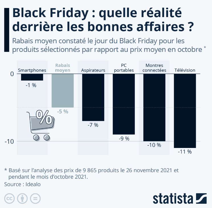 2023-09-25-14_06_01-Graphique_-Black-Friday-_-quelle-réalité-derrière-les-bonnes-affaires-_-_-Statis