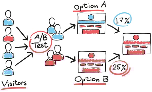 AB test graphic