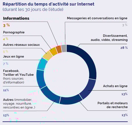 RepartitiondutempsdactivitésurInternet