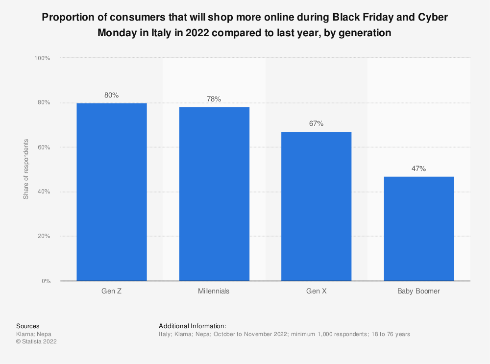 black-friday-stats-italy-2022